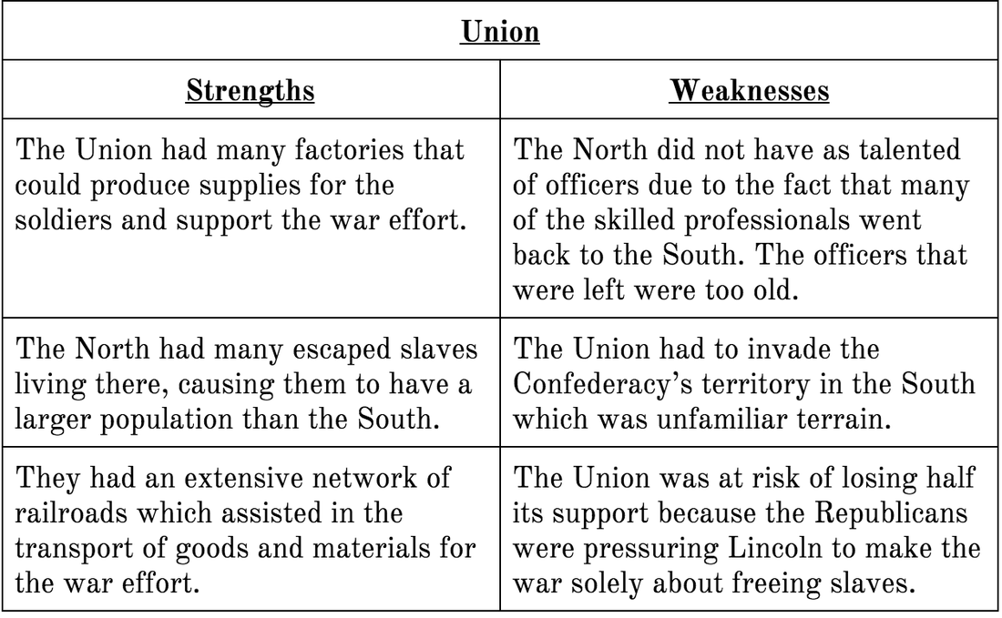19. Strengths and Weaknesses The American Civil War